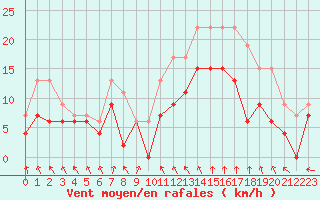 Courbe de la force du vent pour Troyes (10)