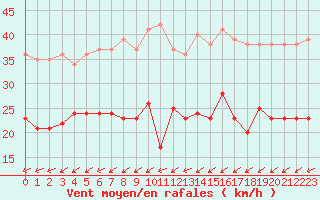 Courbe de la force du vent pour Cap Pertusato (2A)