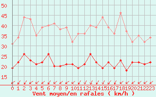 Courbe de la force du vent pour Ile d