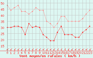 Courbe de la force du vent pour Pointe de Chassiron (17)