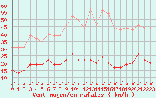 Courbe de la force du vent pour Cap de la Hve (76)