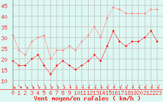 Courbe de la force du vent pour Ouessant (29)