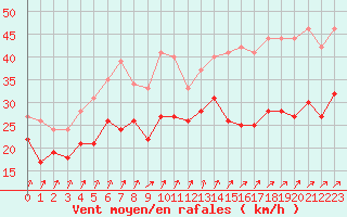 Courbe de la force du vent pour Le Talut - Belle-Ile (56)