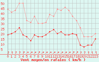 Courbe de la force du vent pour Villacoublay (78)