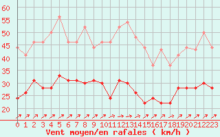 Courbe de la force du vent pour Cherbourg (50)