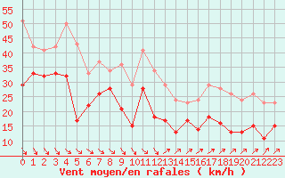 Courbe de la force du vent pour Cap Cpet (83)