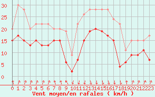 Courbe de la force du vent pour Calvi (2B)