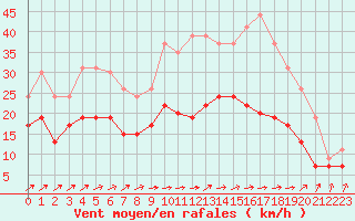 Courbe de la force du vent pour Avord (18)