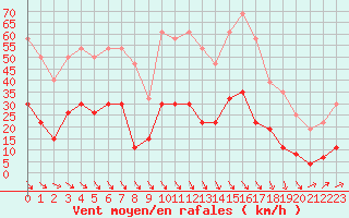 Courbe de la force du vent pour Ste (34)