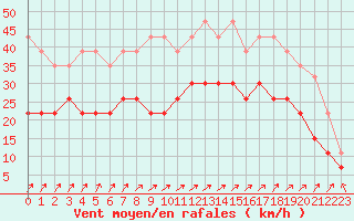 Courbe de la force du vent pour Troyes (10)