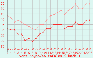 Courbe de la force du vent pour Cap de la Hague (50)