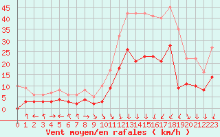 Courbe de la force du vent pour Saint-Etienne (42)