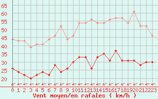 Courbe de la force du vent pour Cherbourg (50)