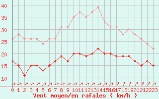 Courbe de la force du vent pour Evreux (27)