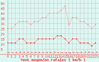 Courbe de la force du vent pour Auxerre (89)
