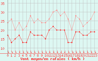 Courbe de la force du vent pour Dijon / Longvic (21)