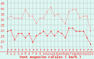 Courbe de la force du vent pour Langres (52) 