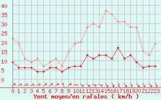 Courbe de la force du vent pour Le Mans (72)