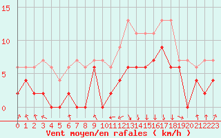 Courbe de la force du vent pour Chambry / Aix-Les-Bains (73)