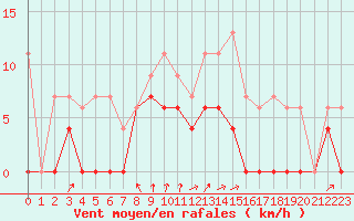 Courbe de la force du vent pour Cap de la Hve (76)