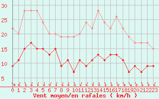 Courbe de la force du vent pour Ile d