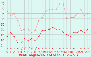 Courbe de la force du vent pour Chartres (28)