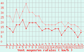 Courbe de la force du vent pour Nice (06)