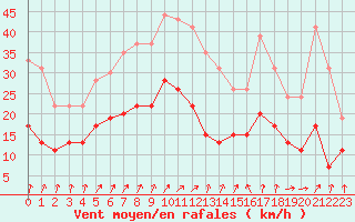Courbe de la force du vent pour Dole-Tavaux (39)
