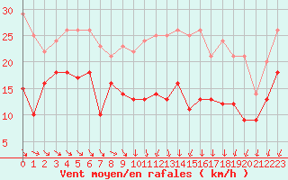 Courbe de la force du vent pour Reims-Prunay (51)