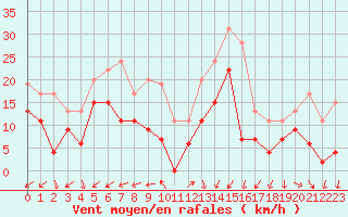 Courbe de la force du vent pour Cazaux (33)
