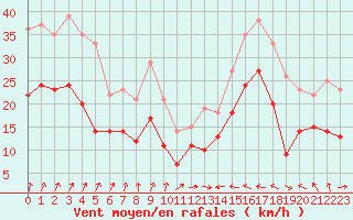 Courbe de la force du vent pour Mont-Saint-Vincent (71)