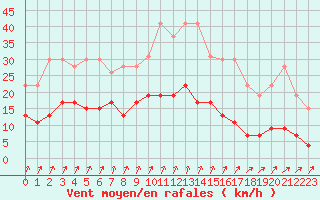 Courbe de la force du vent pour Gourdon (46)