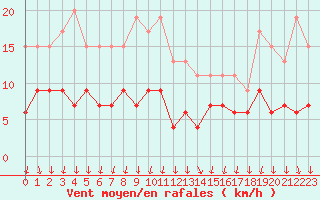 Courbe de la force du vent pour Cannes (06)