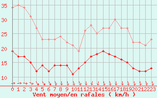 Courbe de la force du vent pour Ploumanac