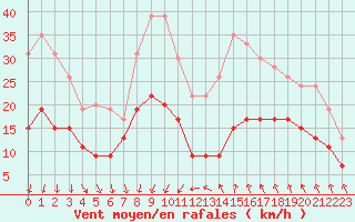 Courbe de la force du vent pour Nmes - Garons (30)