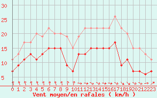 Courbe de la force du vent pour Dieppe (76)
