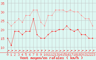 Courbe de la force du vent pour Melun (77)