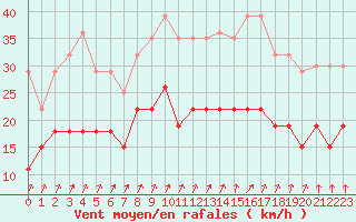 Courbe de la force du vent pour Dinard (35)