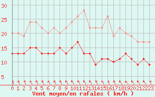 Courbe de la force du vent pour Ile d