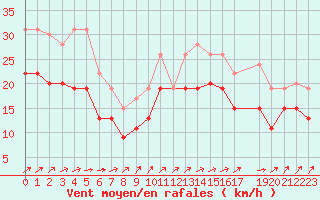 Courbe de la force du vent pour Cap de la Hague (50)