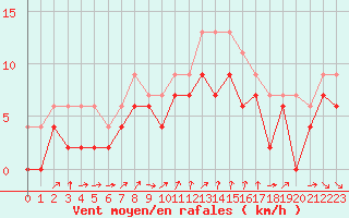 Courbe de la force du vent pour Saint-Quentin (02)