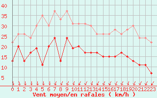 Courbe de la force du vent pour Laval (53)