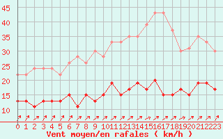 Courbe de la force du vent pour Auch (32)