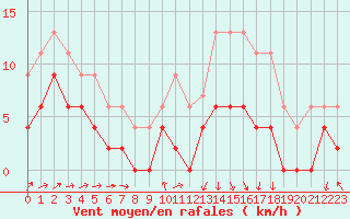Courbe de la force du vent pour Clermont-Ferrand (63)