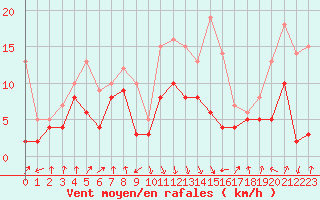 Courbe de la force du vent pour Calvi (2B)