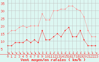 Courbe de la force du vent pour Mcon (71)