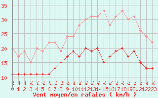 Courbe de la force du vent pour Poitiers (86)