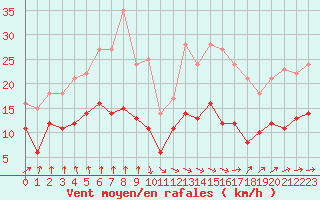 Courbe de la force du vent pour Angers-Beaucouz (49)