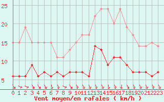 Courbe de la force du vent pour Gourdon (46)