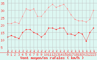 Courbe de la force du vent pour Colmar (68)